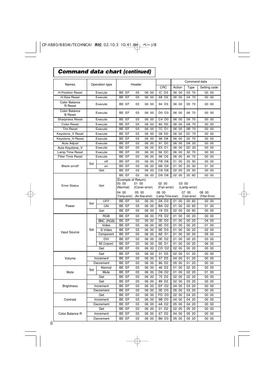 Command data chart (continued) | Dukane 28A8711 User Manual | Page 60 / 64