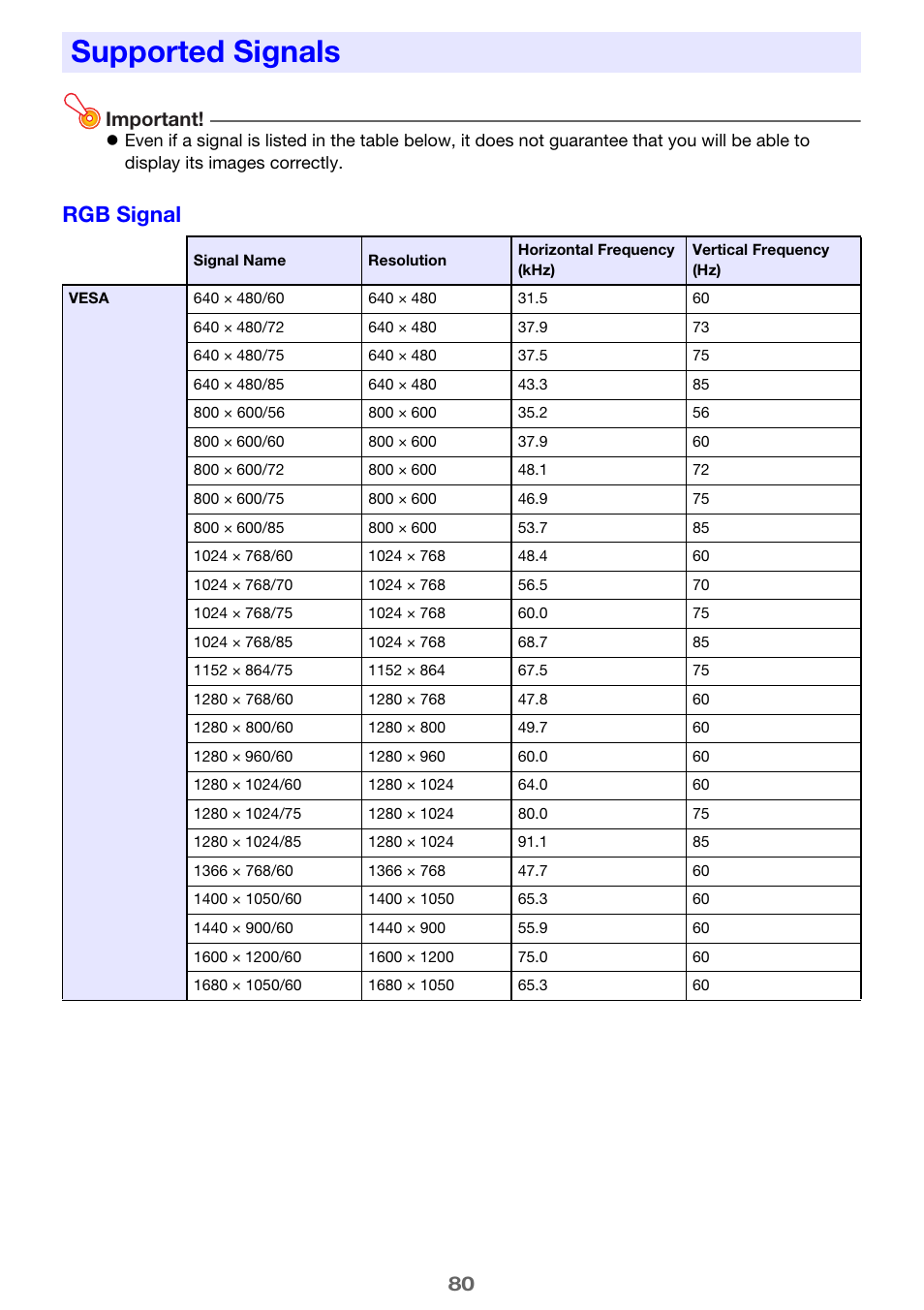 Supported signals, Rgb signal, 80 important | Casio XJ-A142 User Guide User Manual | Page 80 / 103