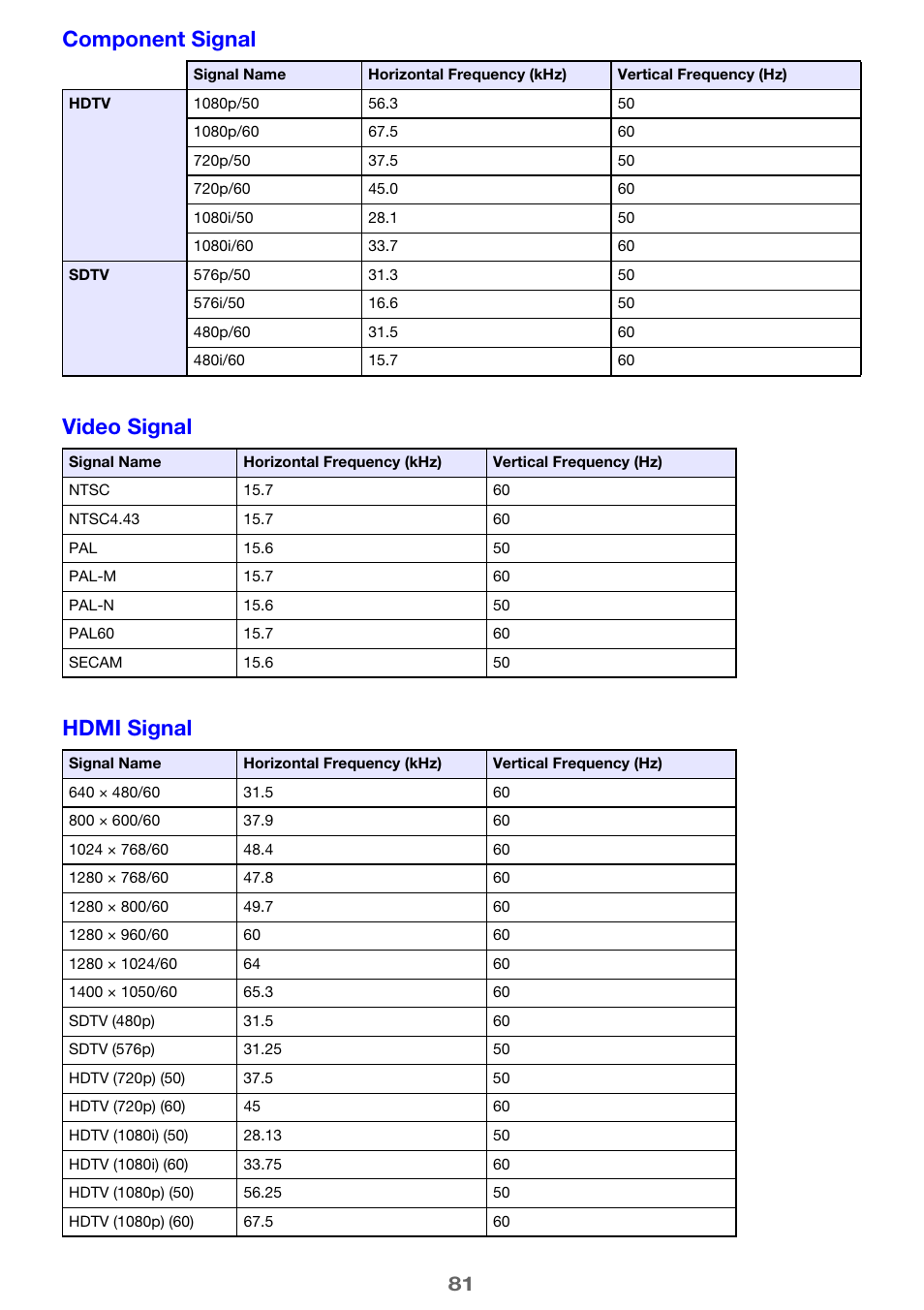 Component signal video signal hdmi signal | Casio XJ-A142 User Guide User Manual | Page 81 / 103