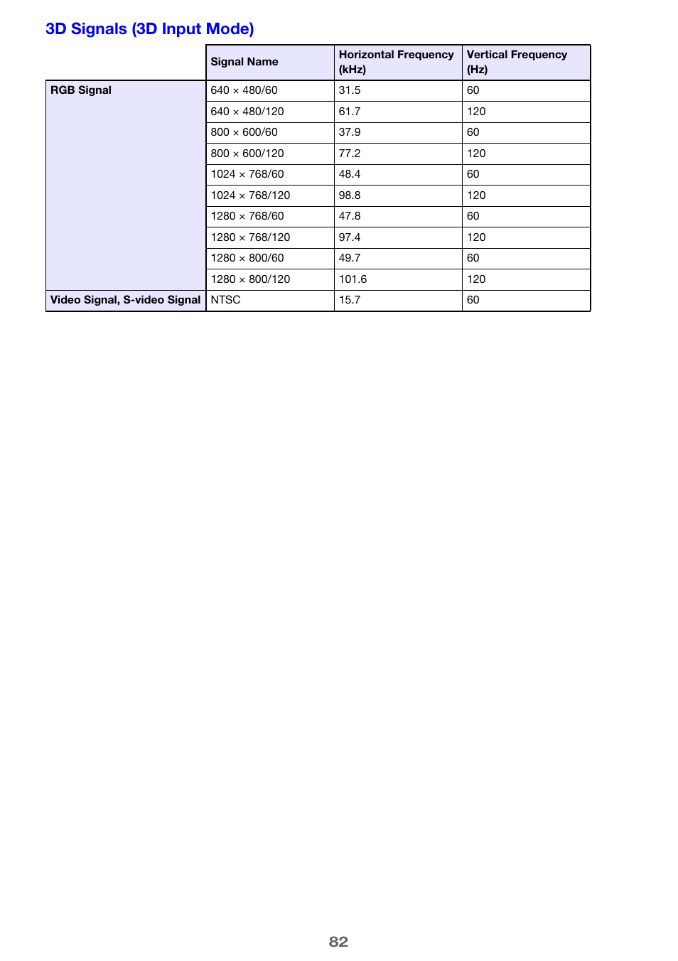 3d signals (3d input mode) | Casio XJ-A142 User Guide User Manual | Page 82 / 103