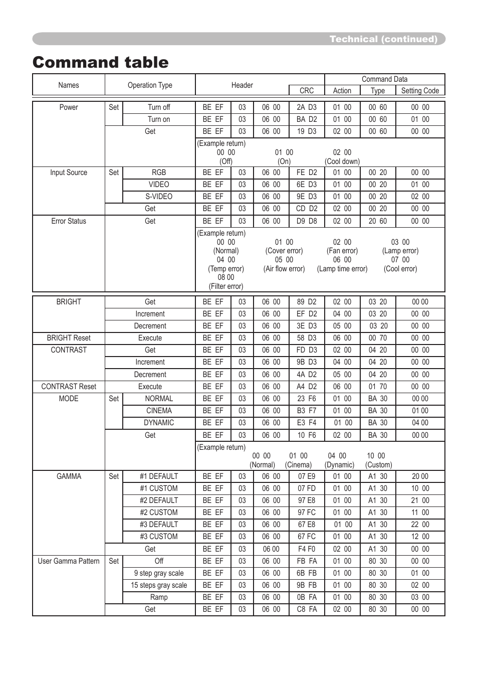 Command table | Dukane 8064 User Manual | Page 63 / 70