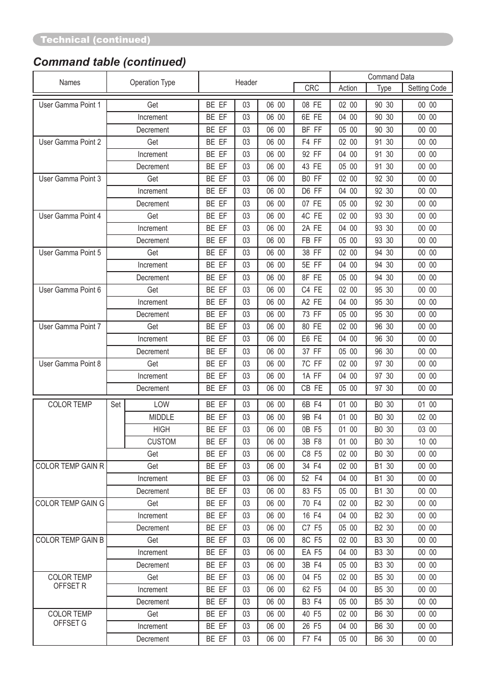 Command table (continued) | Dukane 8064 User Manual | Page 64 / 70