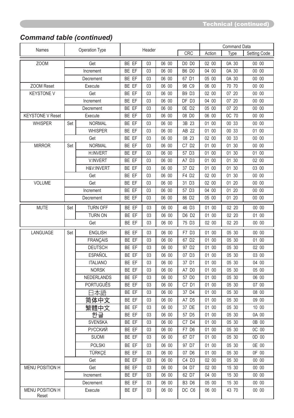 Command table (continued) | Dukane 8064 User Manual | Page 67 / 70