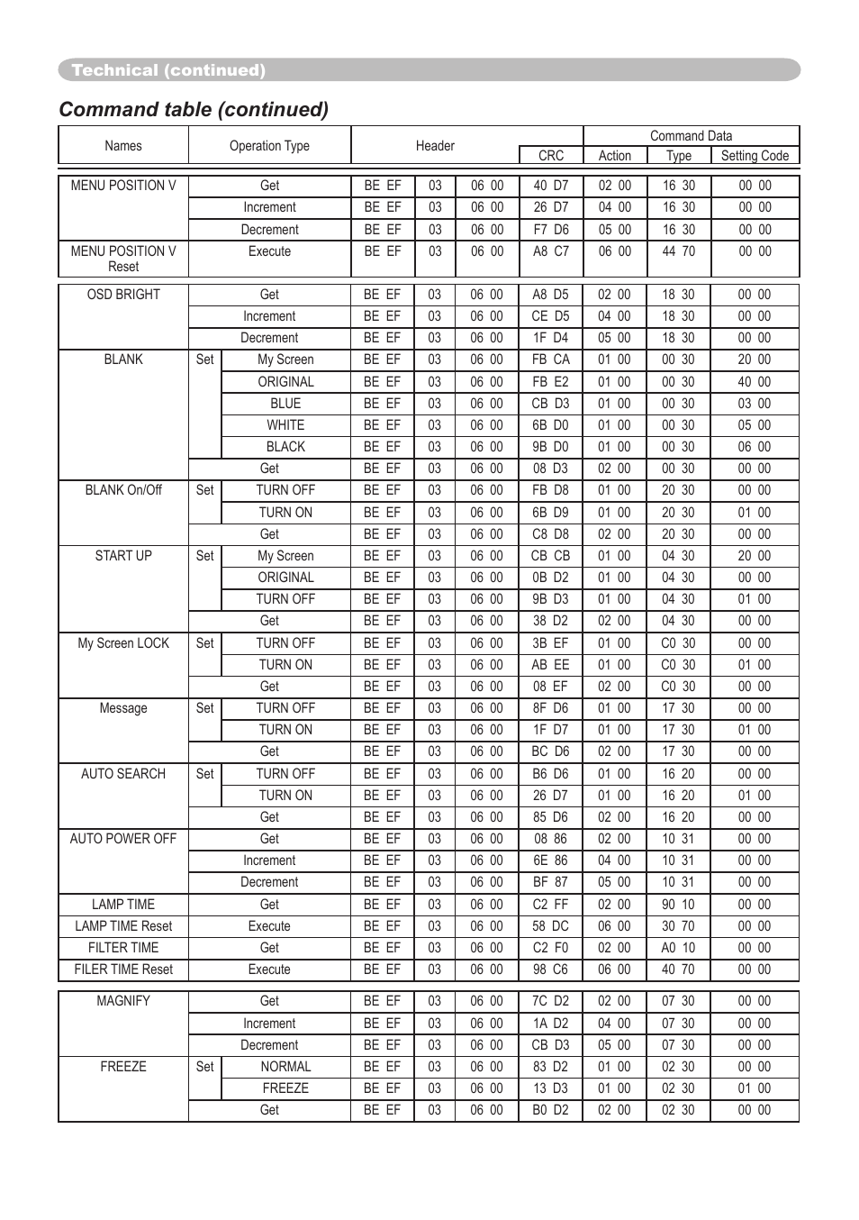 Command table (continued) | Dukane 8064 User Manual | Page 68 / 70