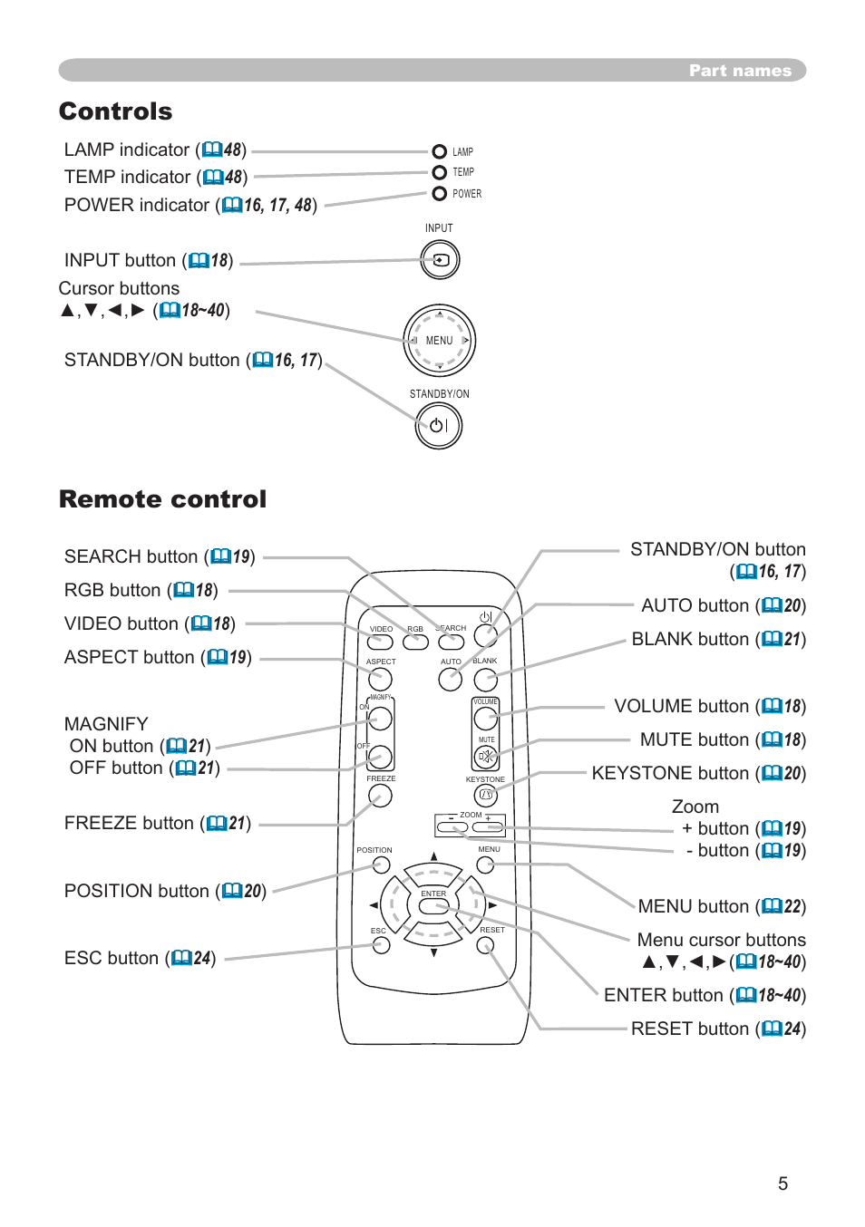 Controls, Remote control, Controls remote control | Dukane 8064 User Manual | Page 7 / 70