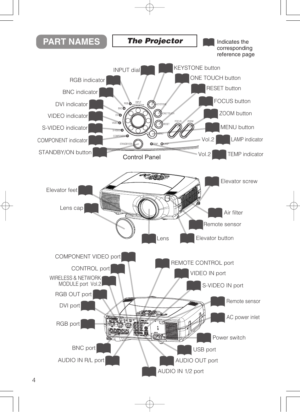Part names, The projector, Control panel | Dukane 28A8247 User Manual | Page 12 / 62