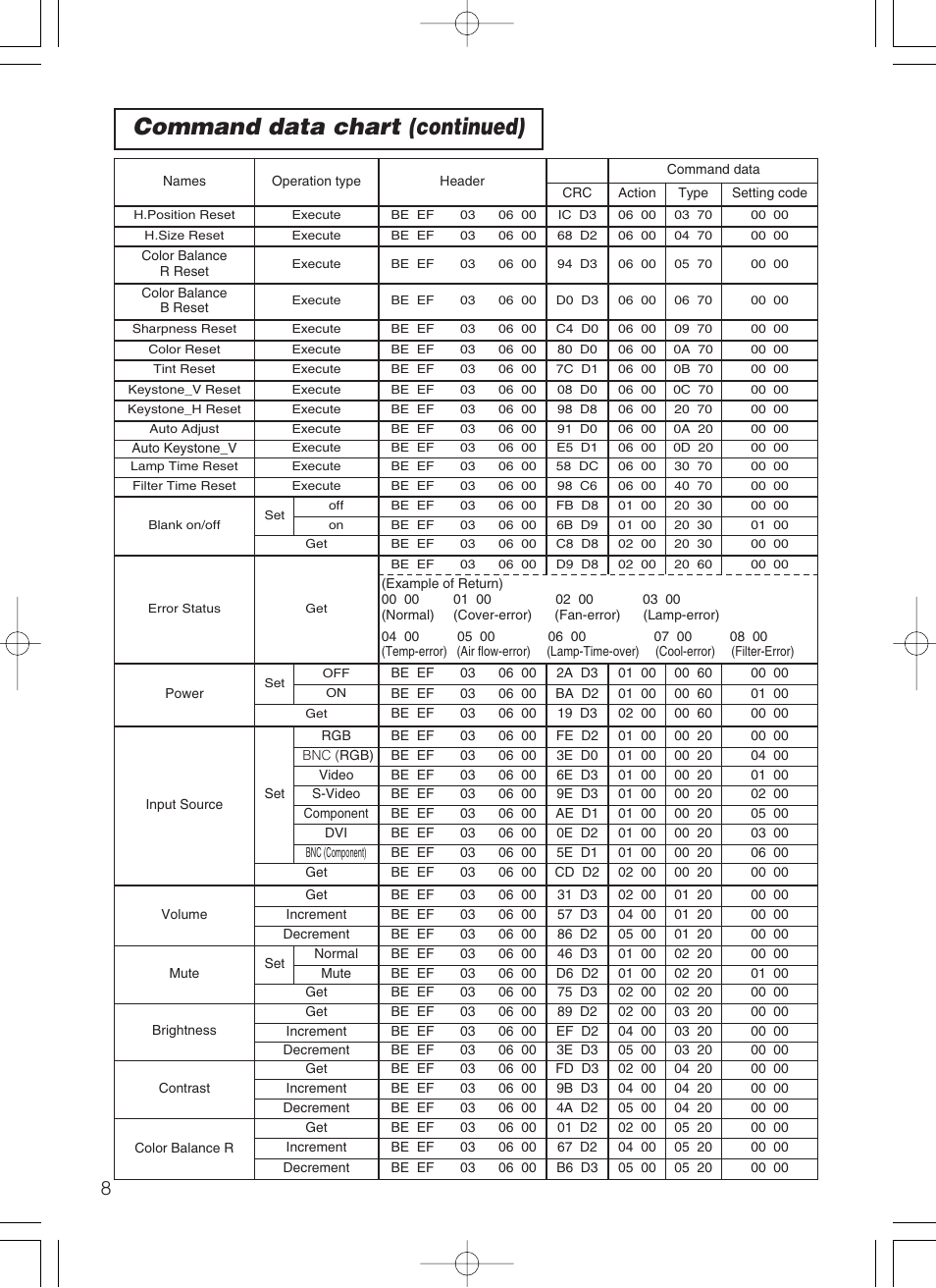 Command data chart (continued) | Dukane 28A8247 User Manual | Page 58 / 62