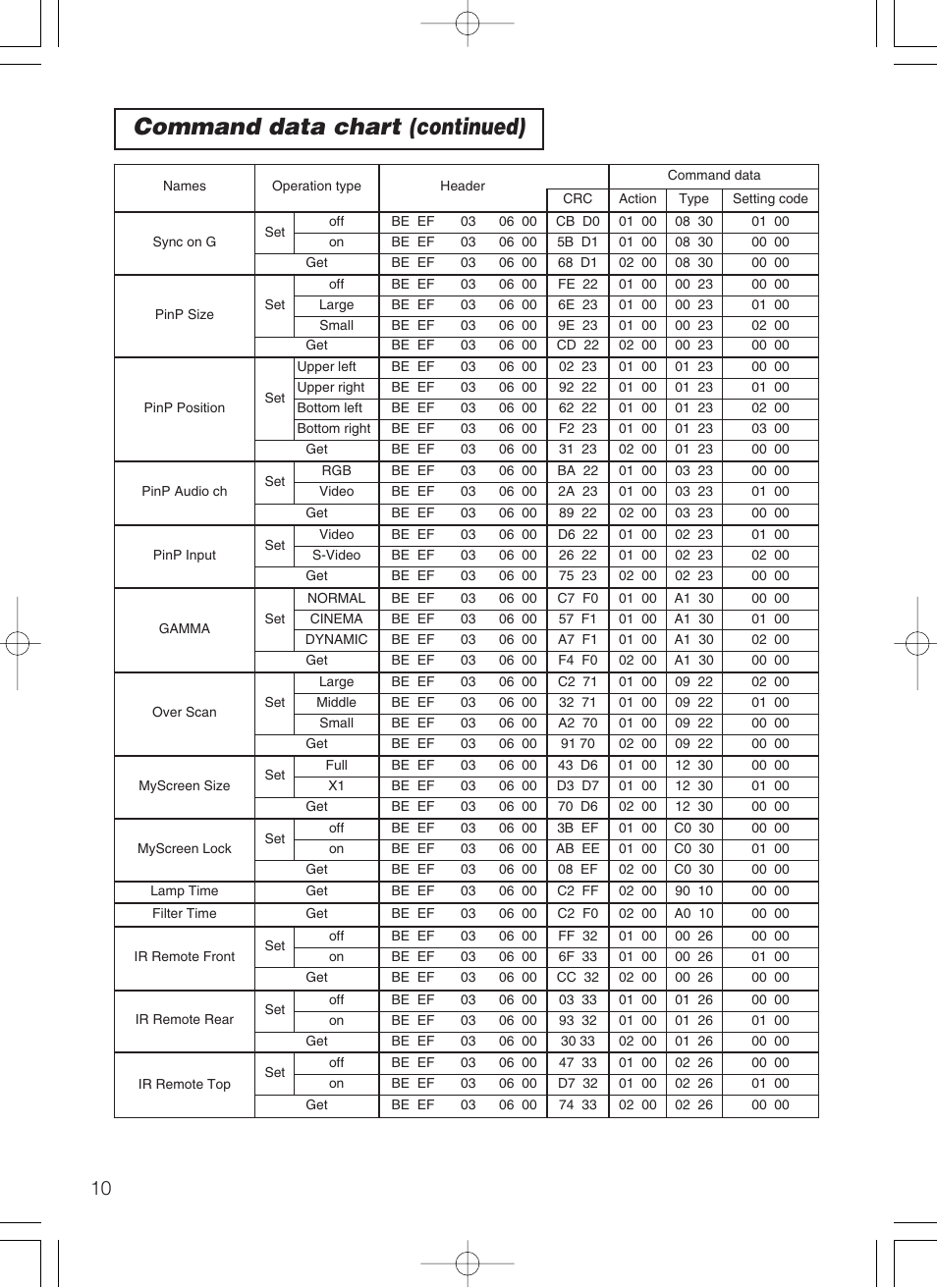 Command data chart (continued) | Dukane 28A8247 User Manual | Page 60 / 62