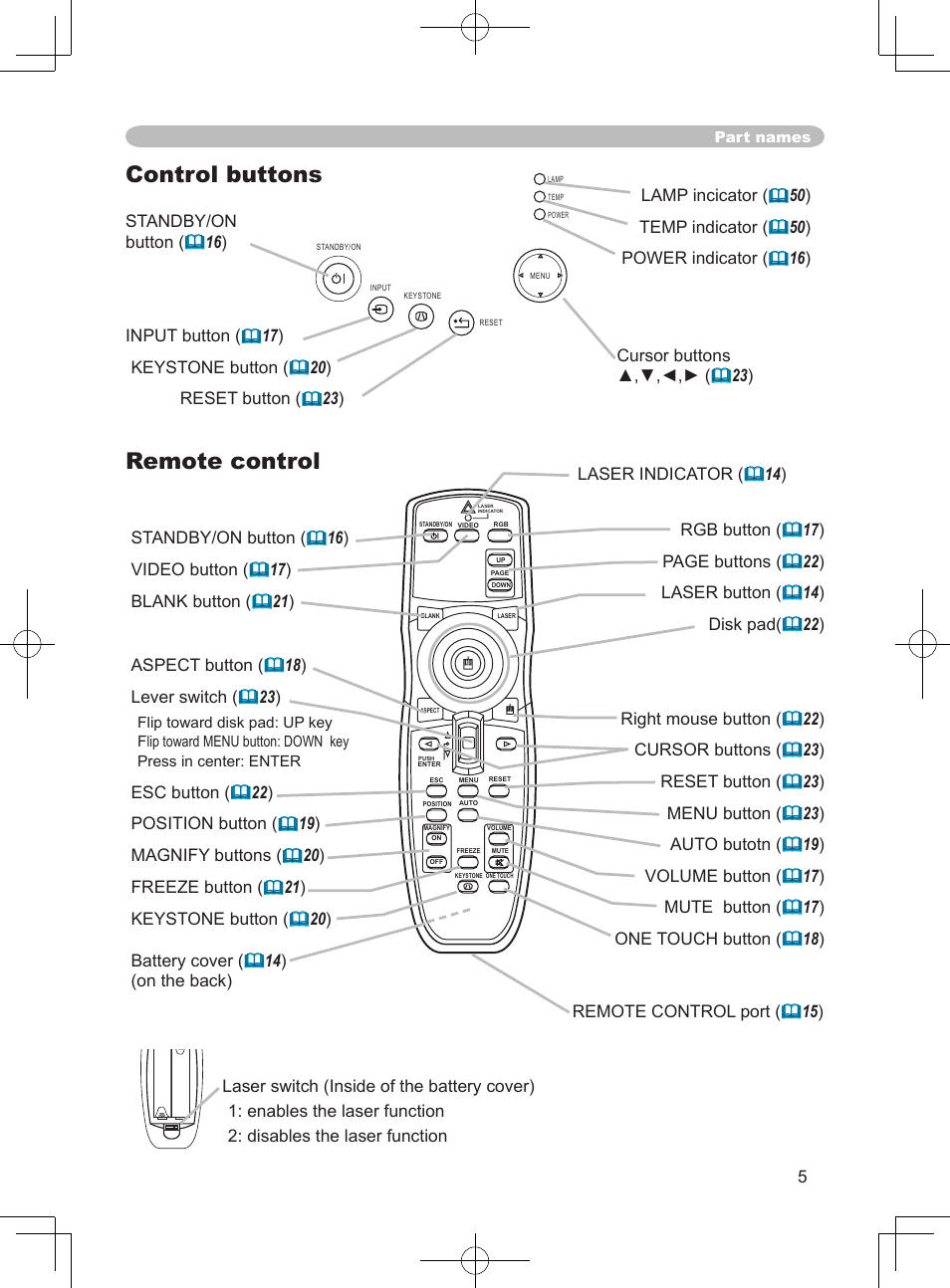 Control buttons, Remote control, Laser indicator ( 14 ) | Dukane ImagePro 8915 User Manual | Page 17 / 84