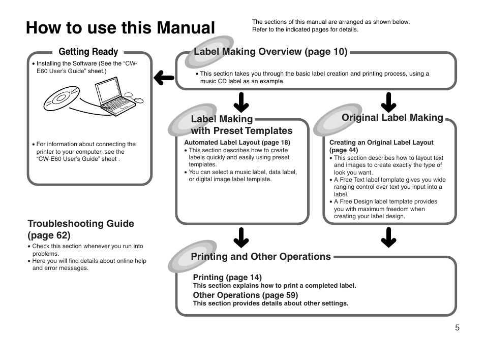 How to use this manual, Getting ready, Label making with preset templates | Original label making, Label making overview (page 10) | Casio CW-L300 User Manual | Page 6 / 66