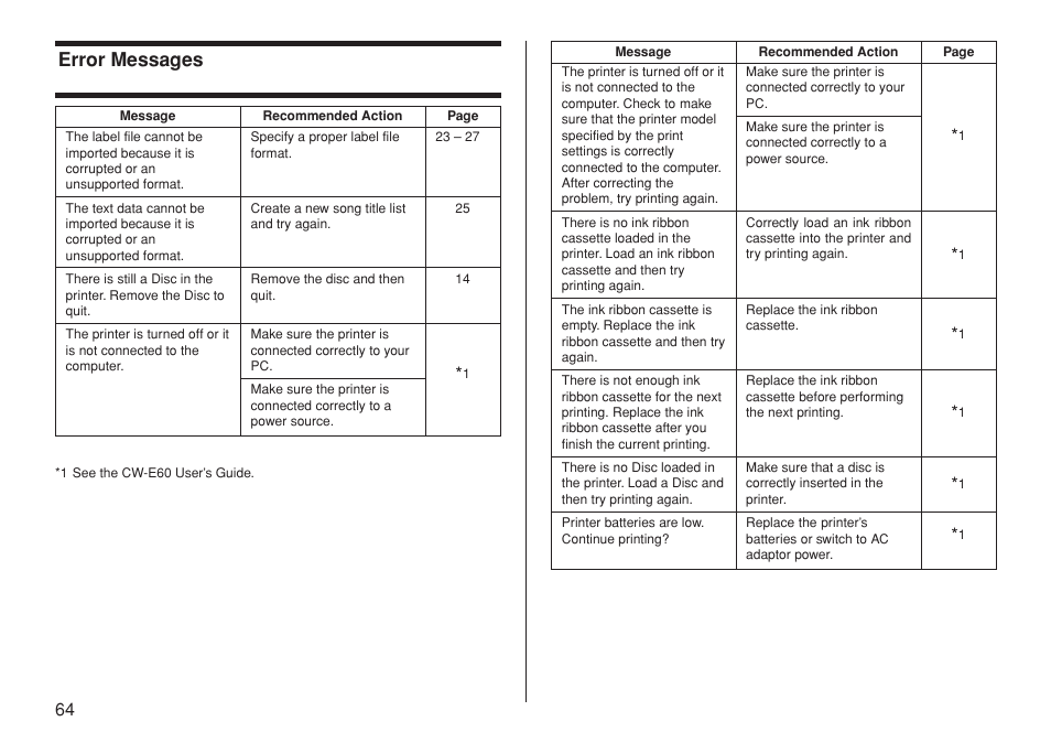 Error messages | Casio CW-L300 User Manual | Page 65 / 66