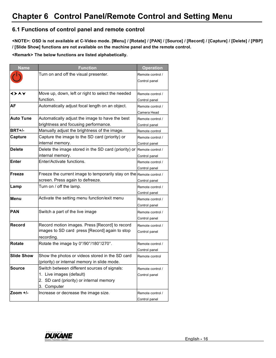 1 functions of control panel and remote control | Dukane Visual Presenter Camera 445 User Manual | Page 17 / 32