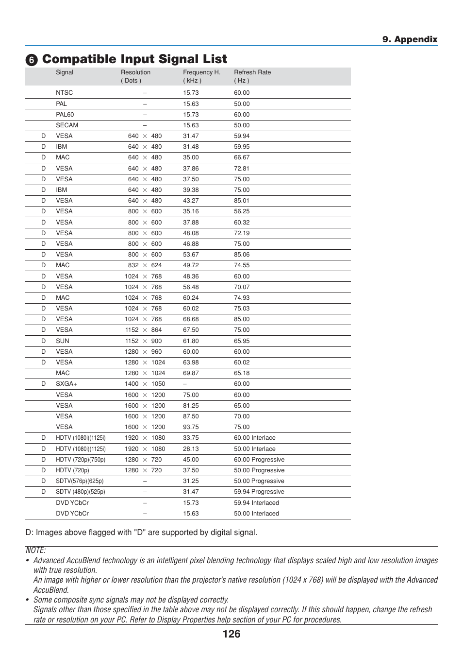 6) compatible input signal list, ᕦ compatible input signal list, Appendix | Dukane 8808 User Manual | Page 136 / 178