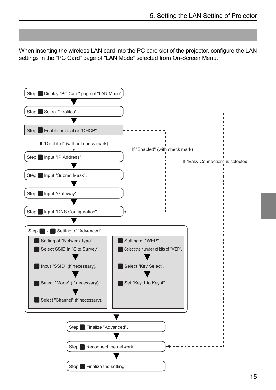 2. wireless lan, Flow of setting, Setting the lan setting of projector | Dukane 8808 User Manual | Page 157 / 178