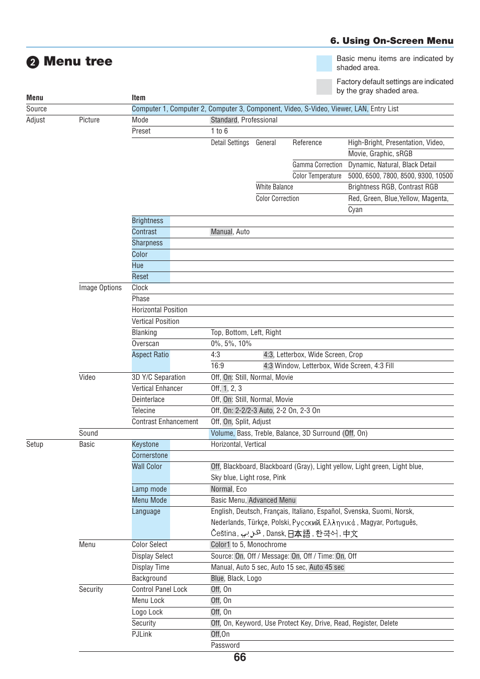 2) menu tree, ᕢ menu tree, Using on-screen menu | Dukane 8808 User Manual | Page 76 / 178