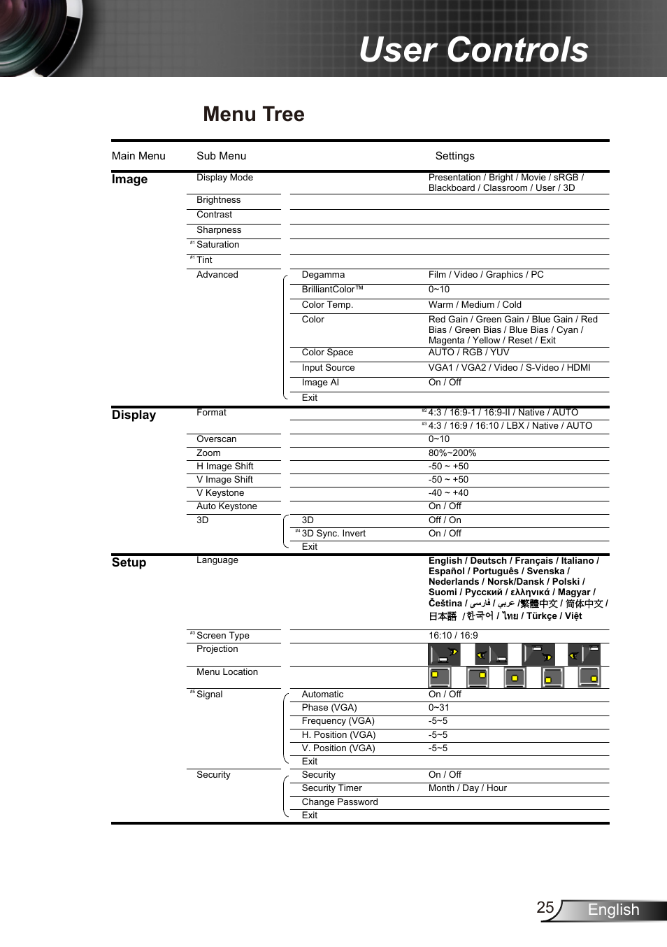 User controls, Menu tree, 25 english | Image, Display, Setup | Dukane Data Video Recorder 8412 User Manual | Page 27 / 70