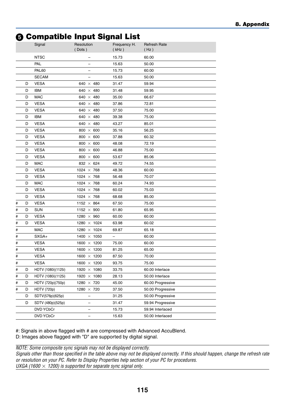 ᕥ compatible input signal list, Appendix, 1200) is supported for separate sync signal only | Dukane 8774 User Manual | Page 125 / 130