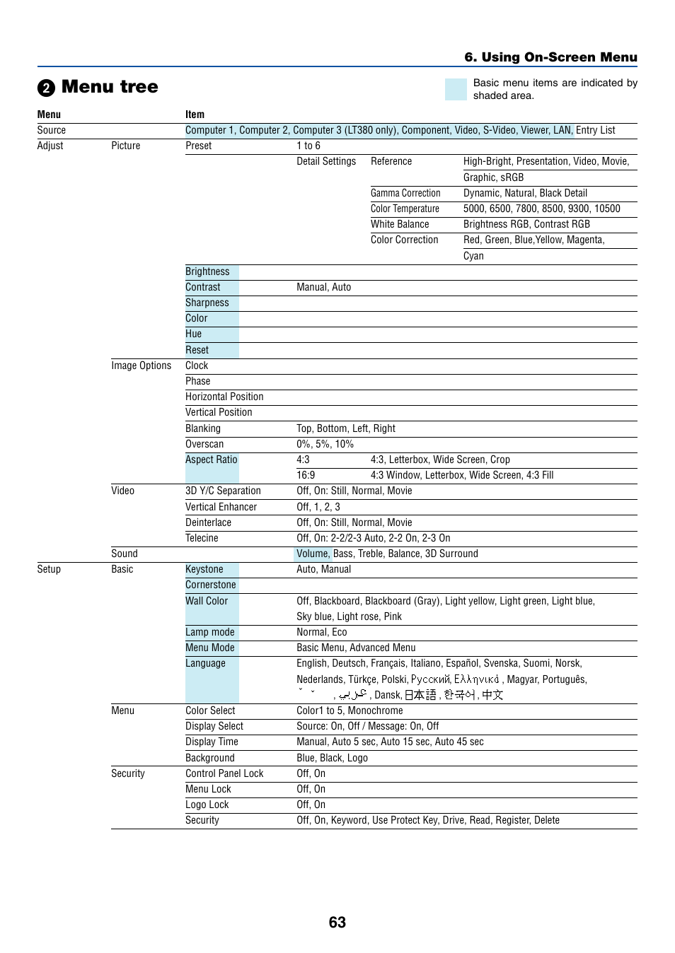 2) menu tree, ᕢ menu tree, Using on-screen menu | Dukane 8774 User Manual | Page 73 / 130