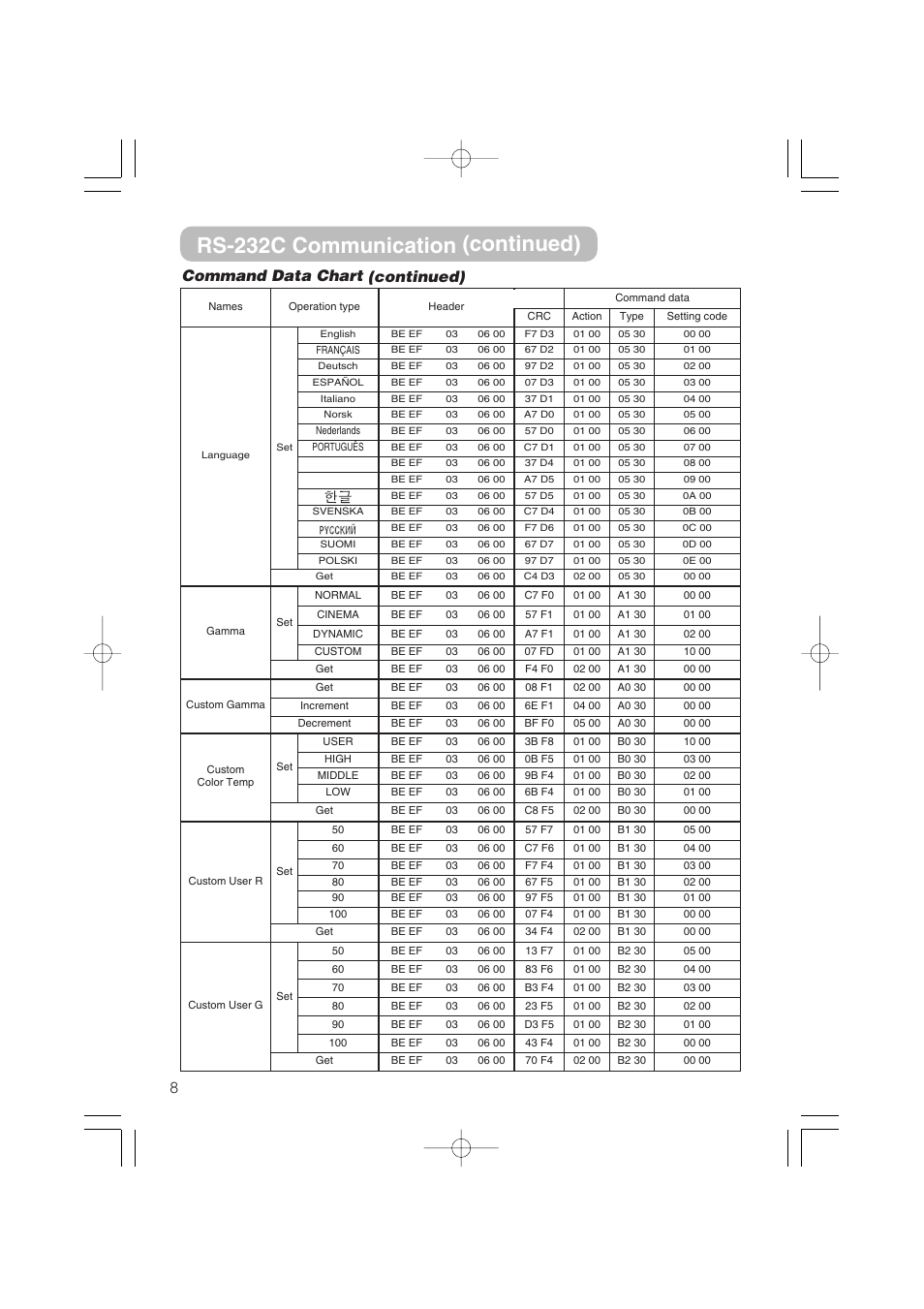 Rs-232c communication (continued), 8command data chart (continued) | Dukane 8055 User Manual | Page 64 / 70