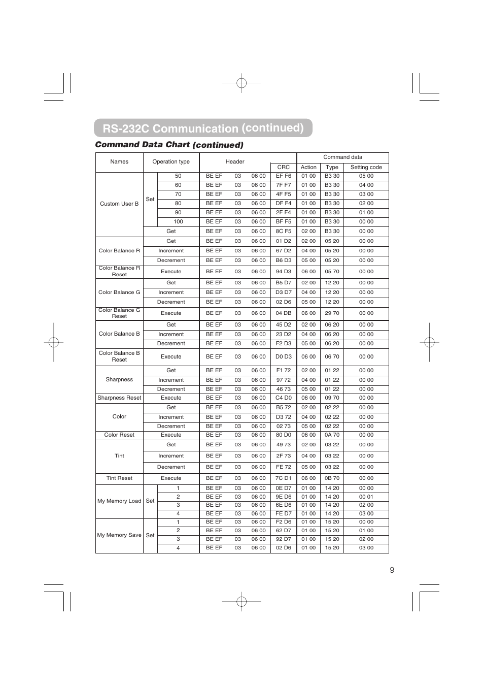 Rs-232c communication (continued), 9command data chart (continued) | Dukane 8055 User Manual | Page 65 / 70