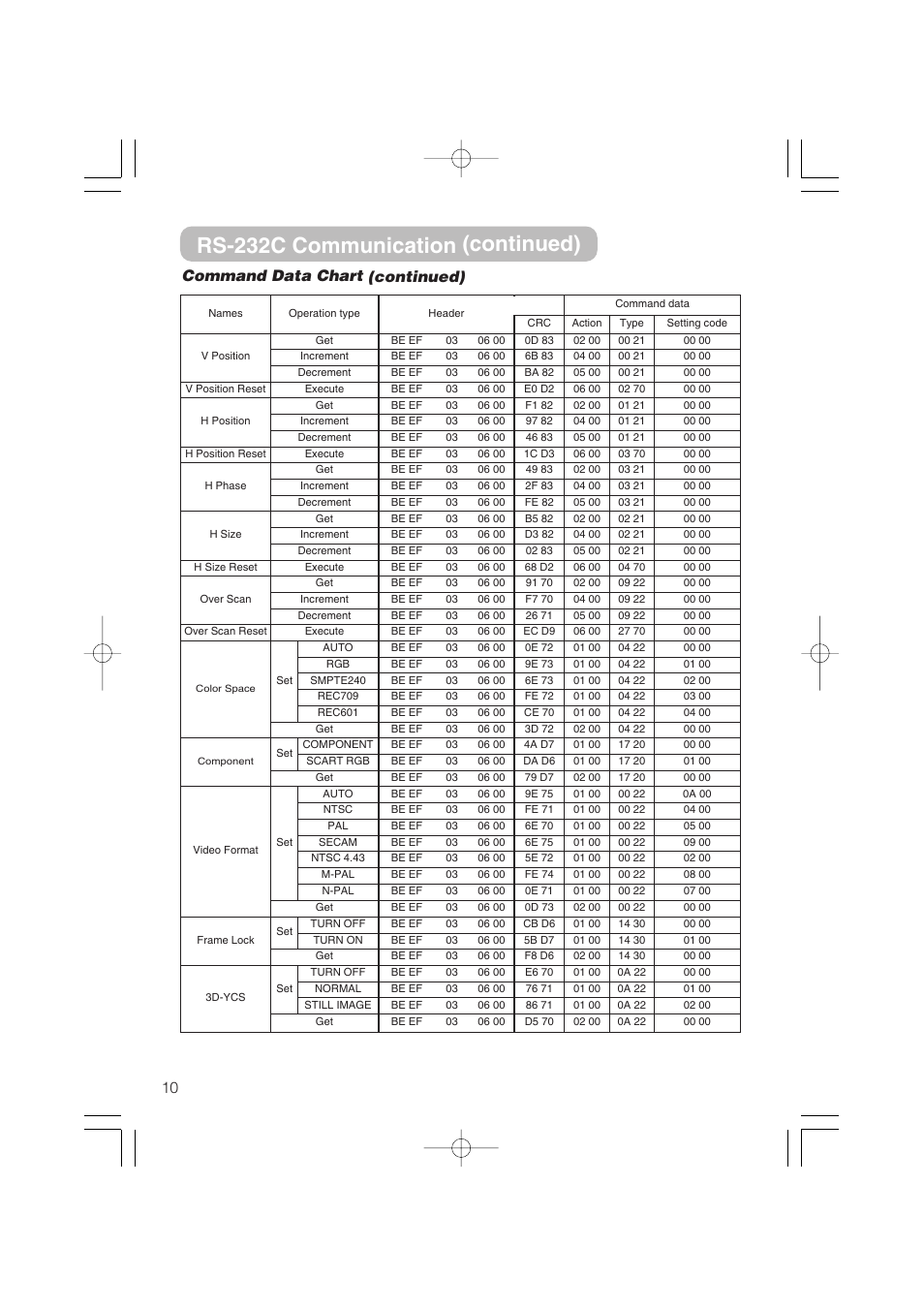 Rs-232c communication (continued), 10 command data chart (continued) | Dukane 8055 User Manual | Page 66 / 70