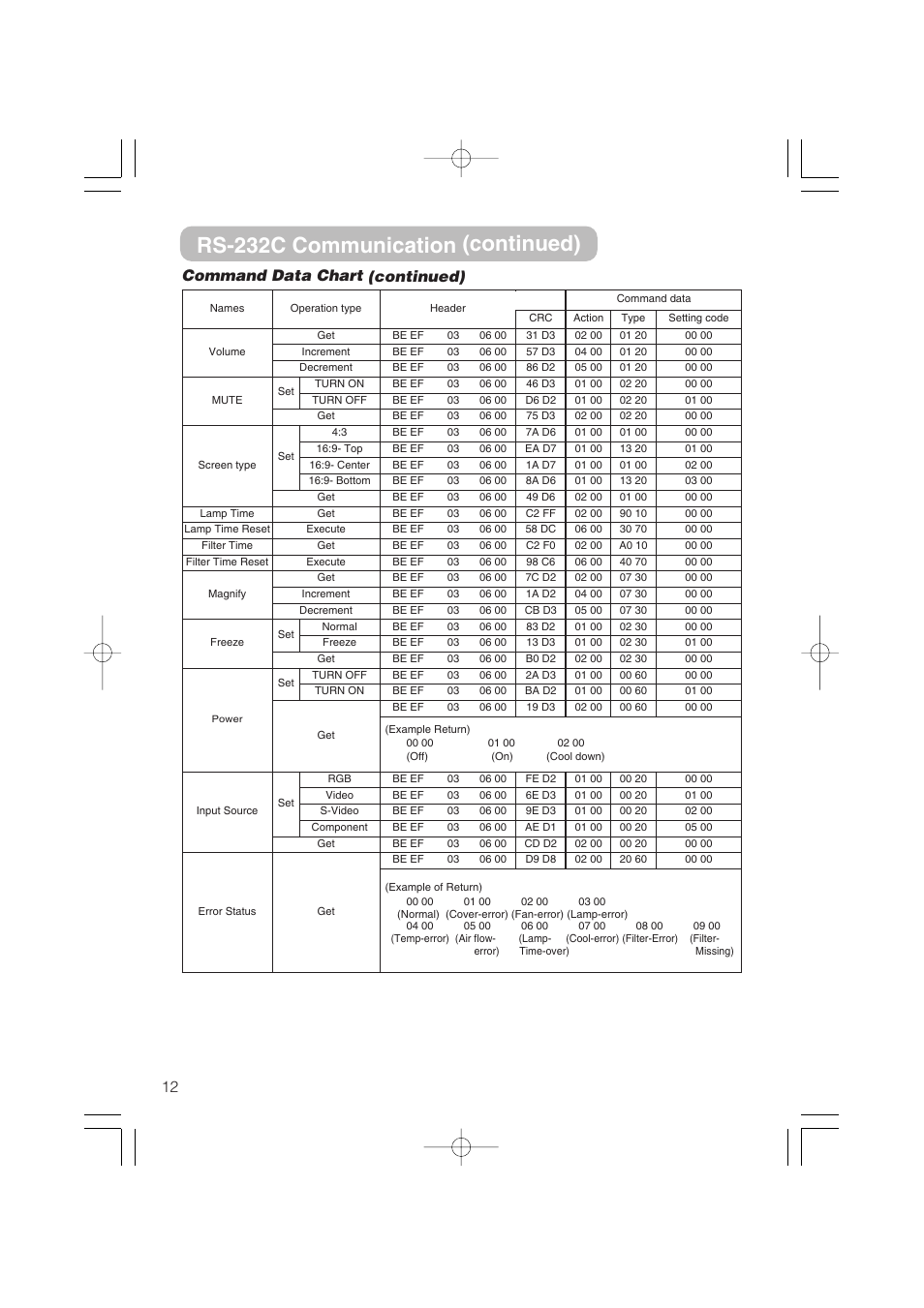 Rs-232c communication (continued), 12 command data chart (continued) | Dukane 8055 User Manual | Page 68 / 70