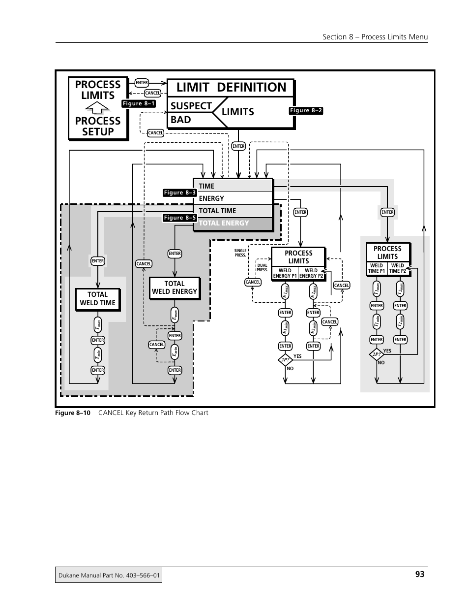 Limit definition, Process limits process setup, Suspect bad limits | Dukane DPC II Plus 9001:2000 User Manual | Page 103 / 190