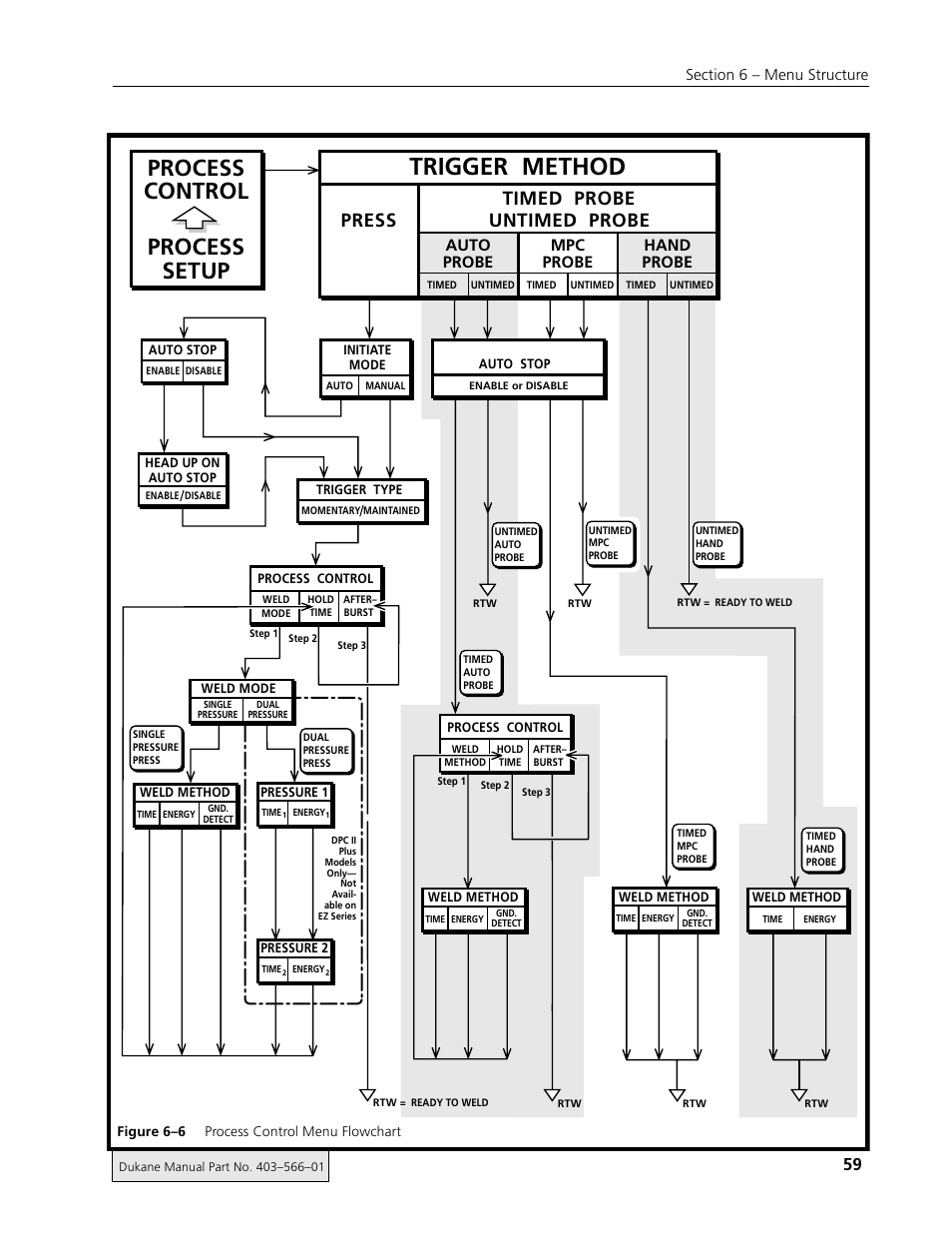 Trigger method, Process control process setup, Press timed probe | Untimed probe, Auto probe mpc probe hand probe | Dukane DPC II Plus 9001:2000 User Manual | Page 69 / 190