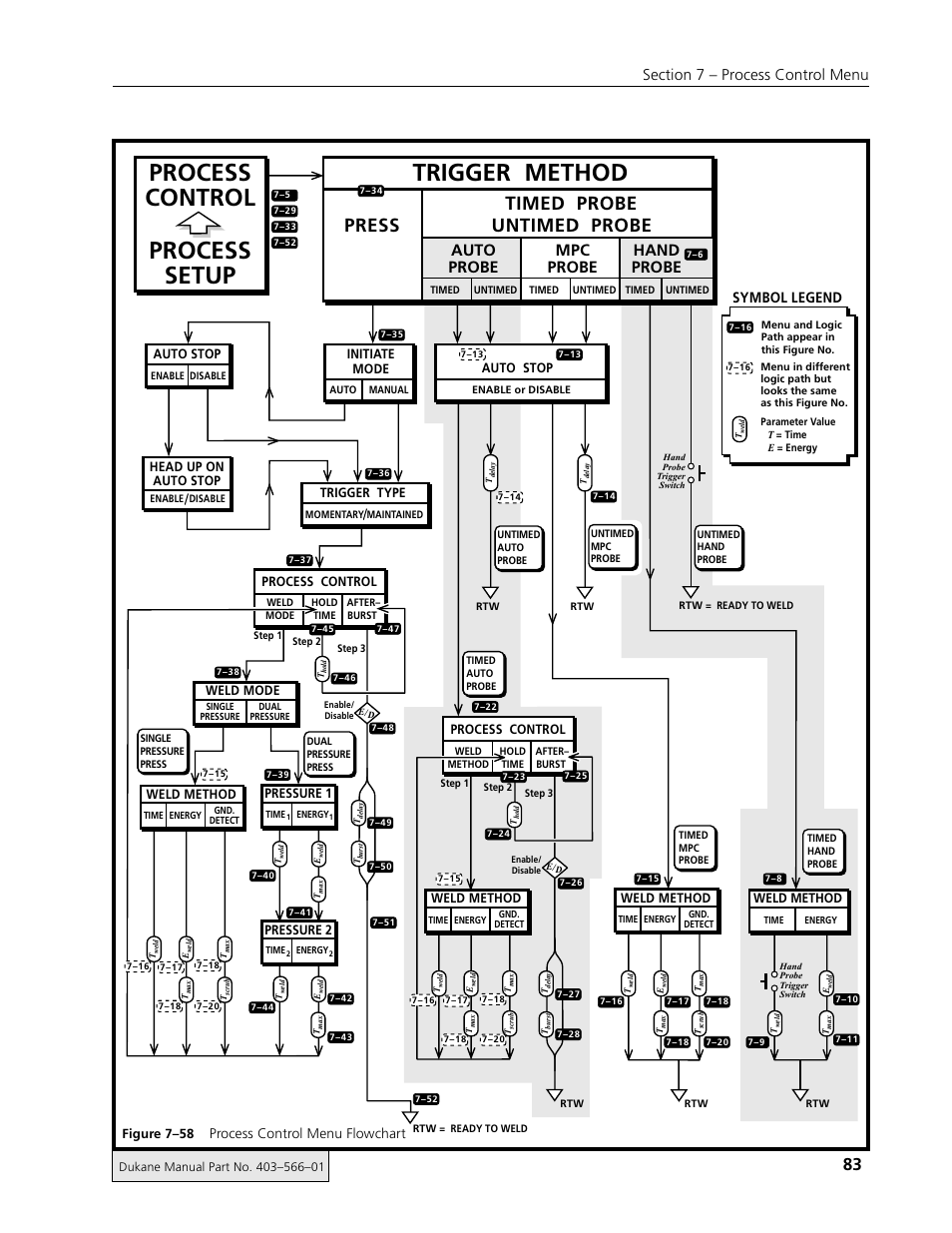 Trigger method, Process control process setup, Press timed probe | Untimed probe, Auto probe mpc probe hand probe, Symbol legend, Process control menu flowchart | Dukane DPC II Plus 9001:2000 User Manual | Page 93 / 190