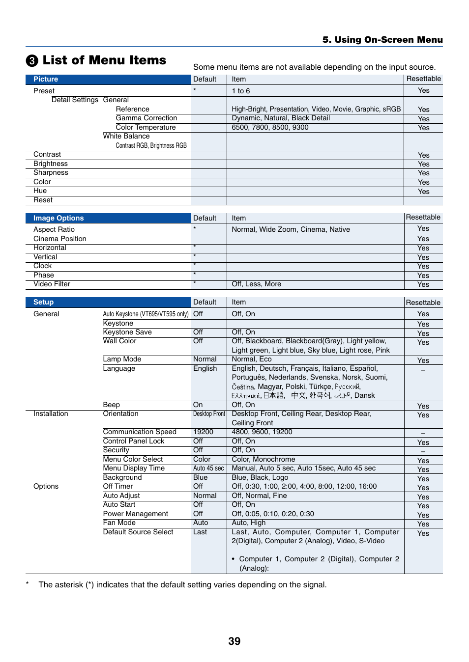 3) list of menu items, List of menu items, Using on-screen menu | Dukane 8777 User Manual | Page 47 / 76