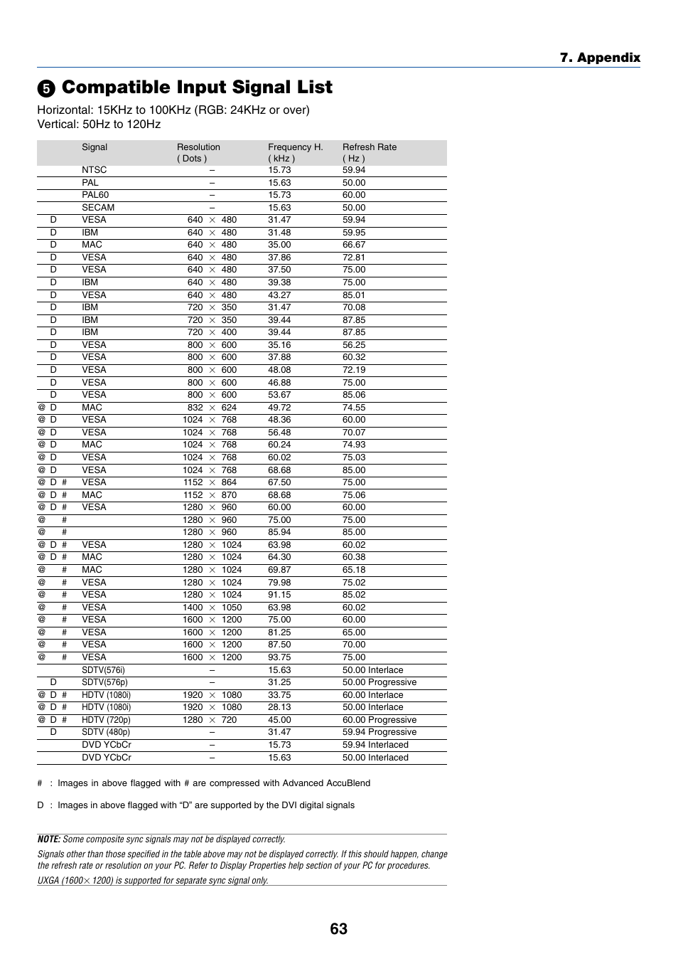 5) compatible input signal list, ᕥ compatible input signal list, Appendix | Dukane 8777 User Manual | Page 71 / 76