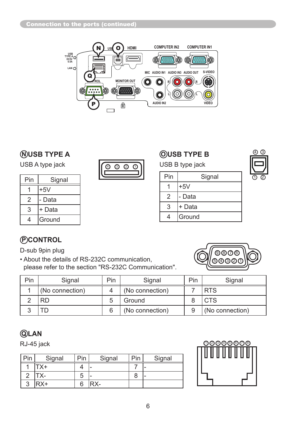 Usb type b, Control, Usb type a | Rj-45 jack, Usb a type jack | Dukane Projector 8107WIB User Manual | Page 6 / 32