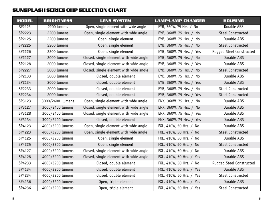 Sunsplash series ohp selection chart | Dukane Projectors User Manual | Page 8 / 15