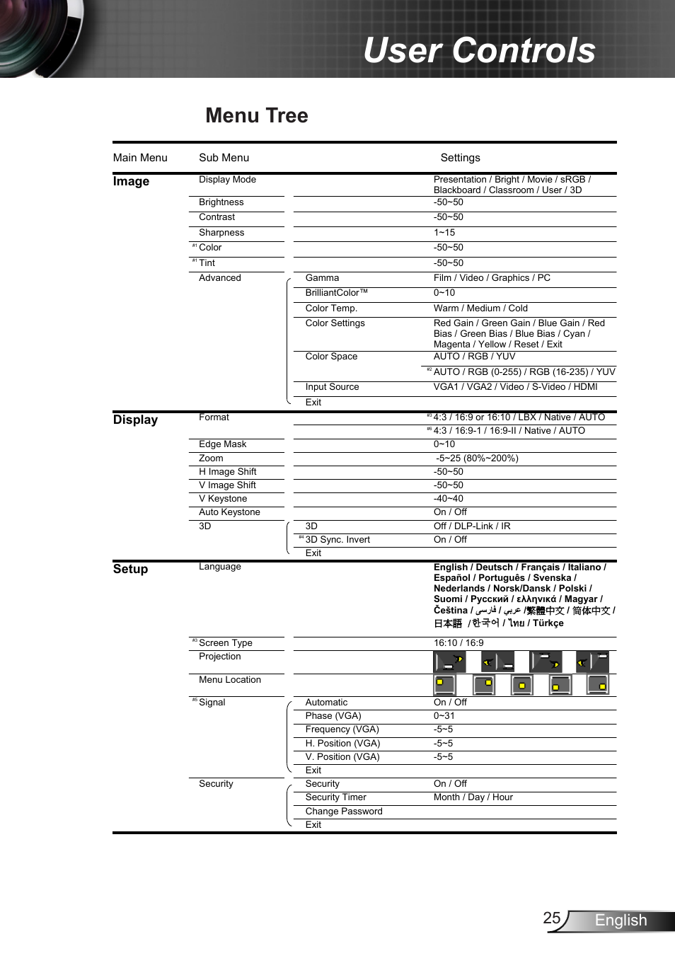 Menu tree, User controls, 25 english | Image, Display, Setup | Dukane DLP Data Video Projector 8406A User Manual | Page 26 / 69