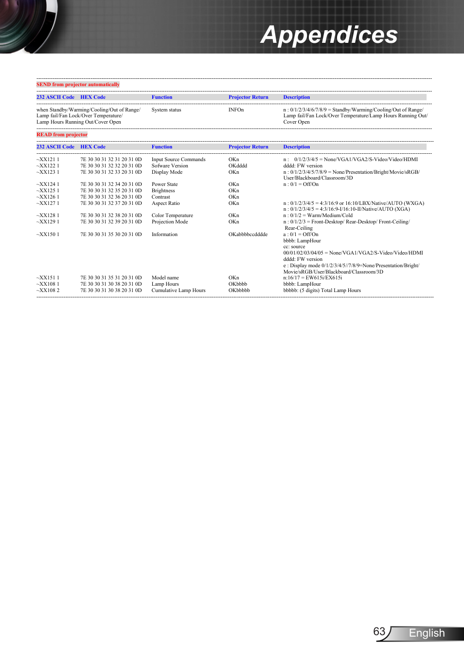 Appendices, 63 english | Dukane DLP Data Video Projector 8406A User Manual | Page 64 / 69