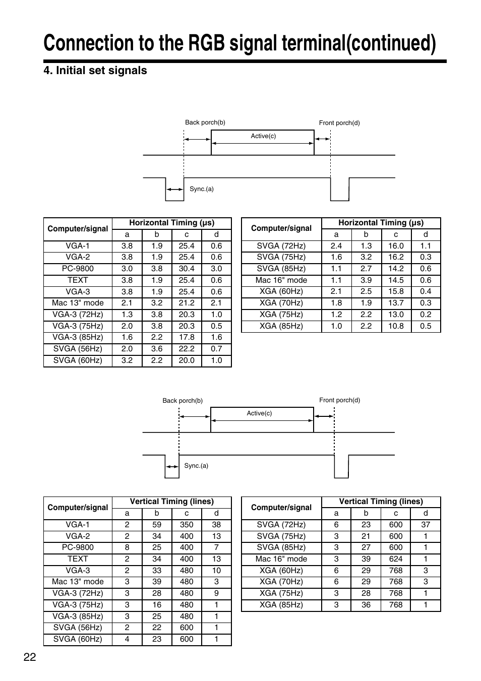 Connection to the rgb signal terminal(continued), 22 4. initial set signals | Dukane 28A8035 User Manual | Page 22 / 36