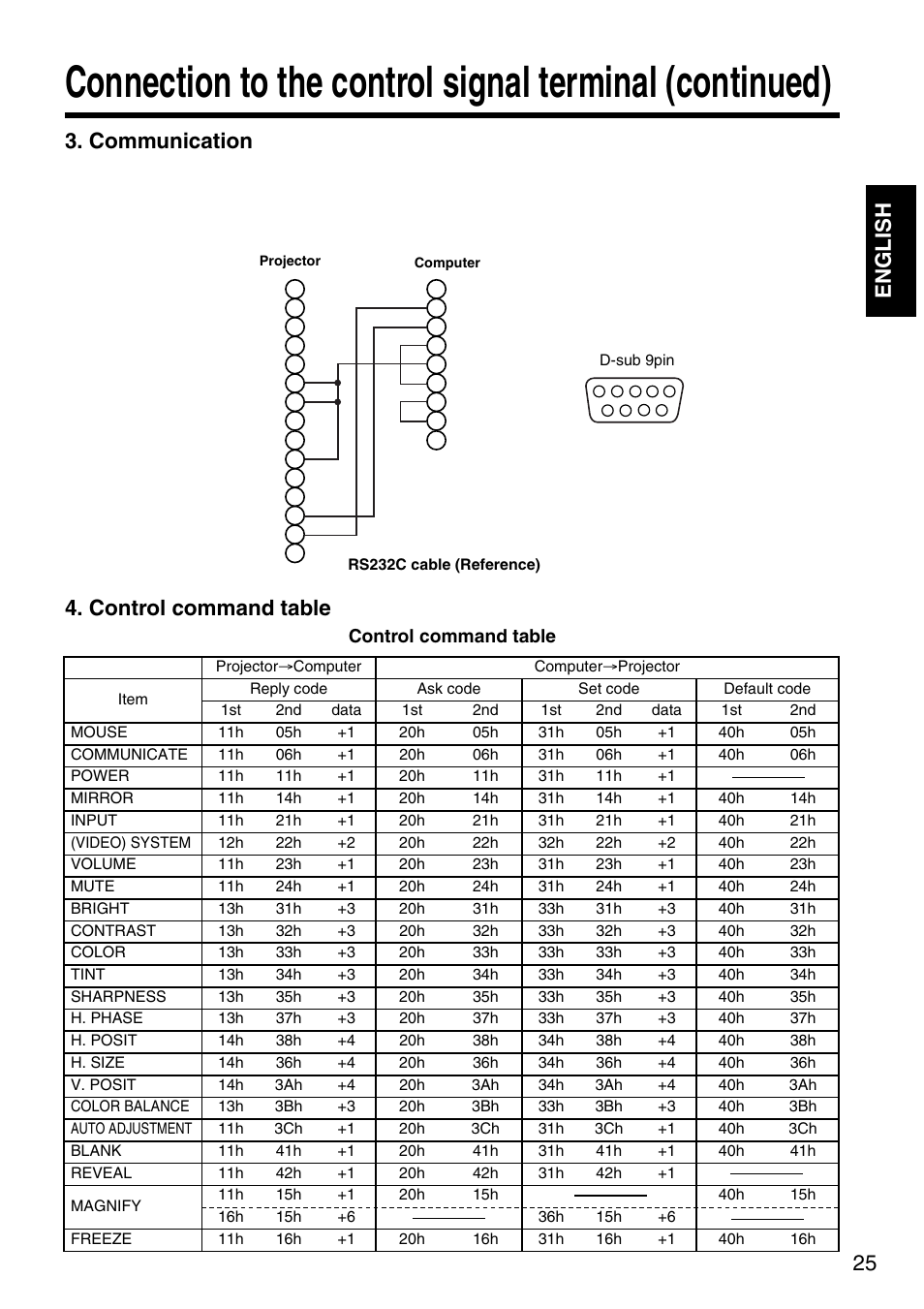 25 english, Communication, Control command table | Dukane 28A8035 User Manual | Page 25 / 36