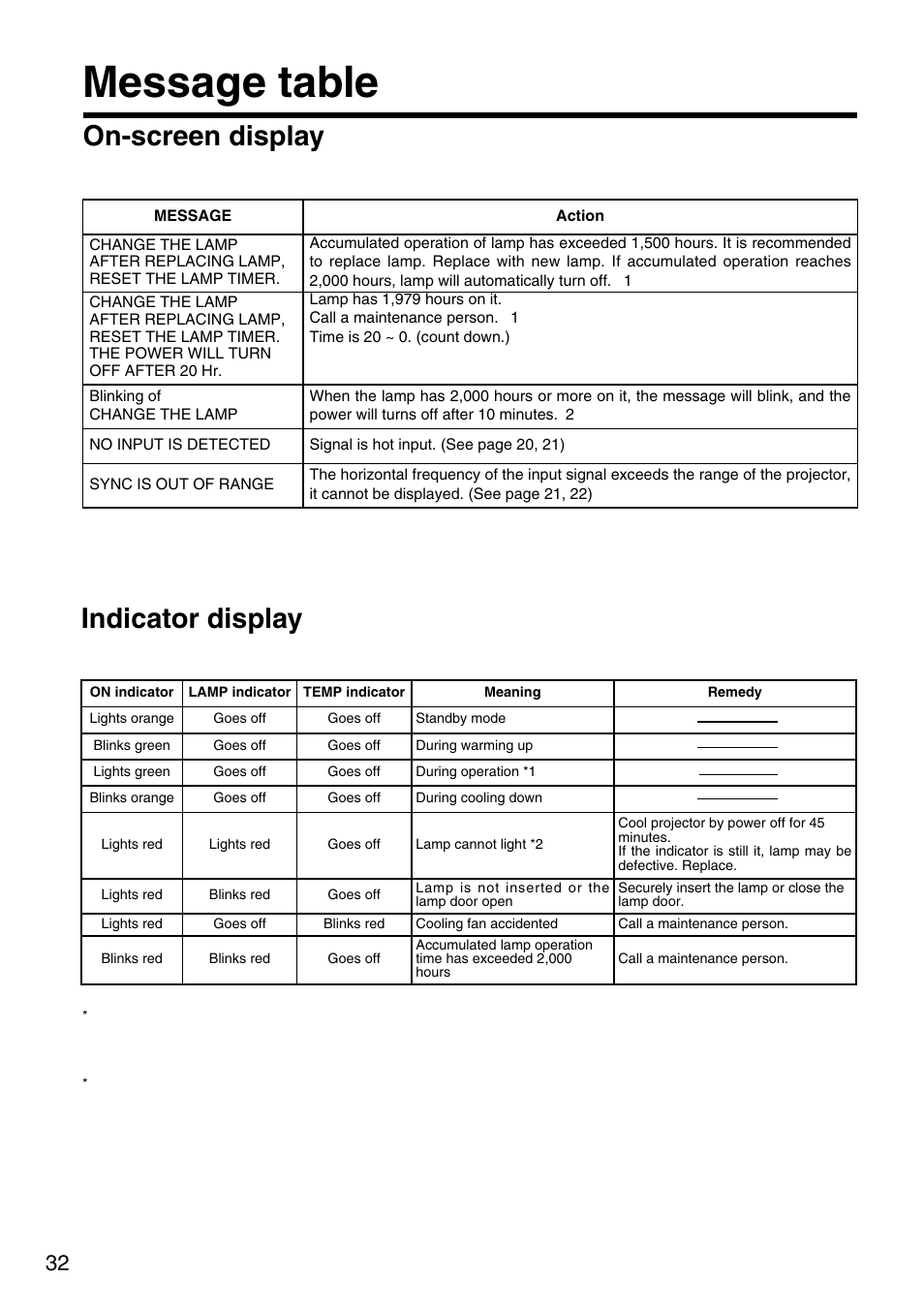 Message table, On-screen display, Indicator display | Dukane 28A8035 User Manual | Page 32 / 36