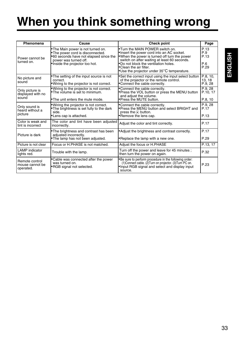 When you think something wrong, 33 english | Dukane 28A8035 User Manual | Page 33 / 36
