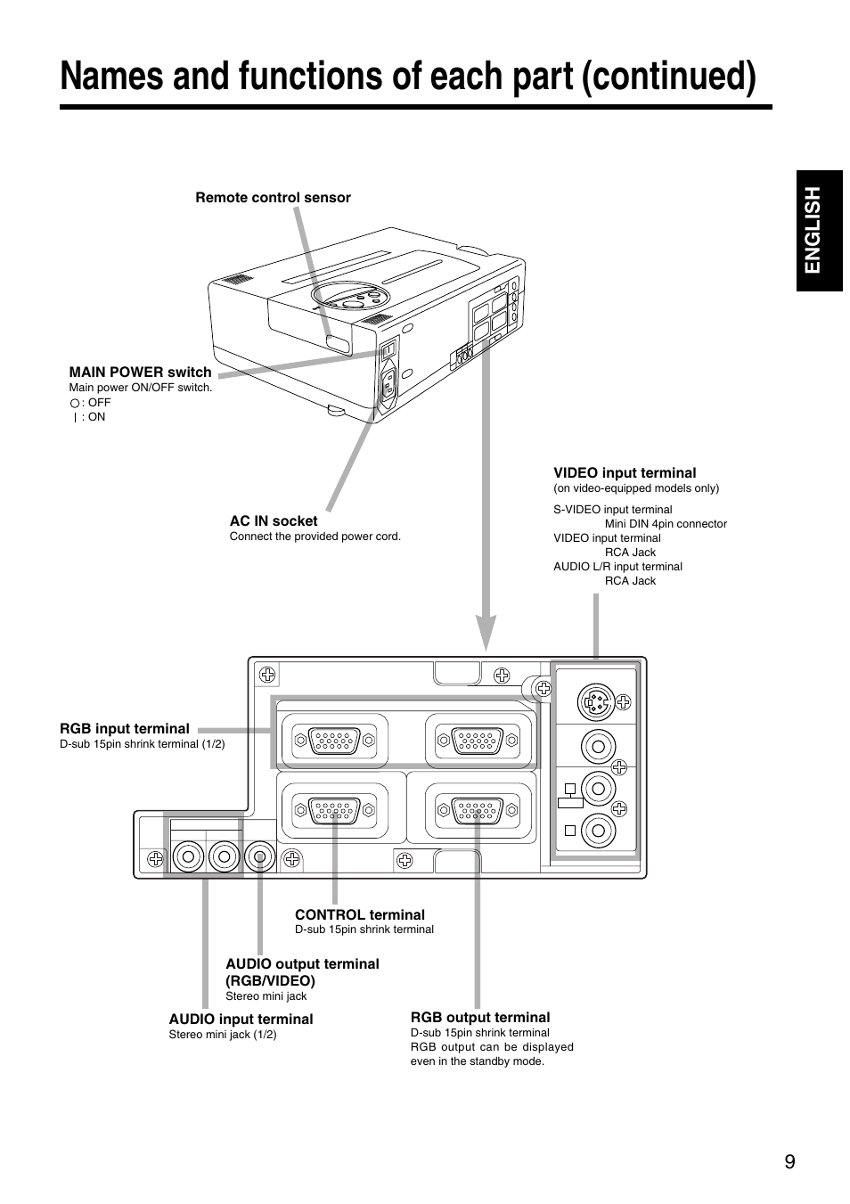 Names and functions of each part (continued), 9english | Dukane 28A8035 User Manual | Page 9 / 36