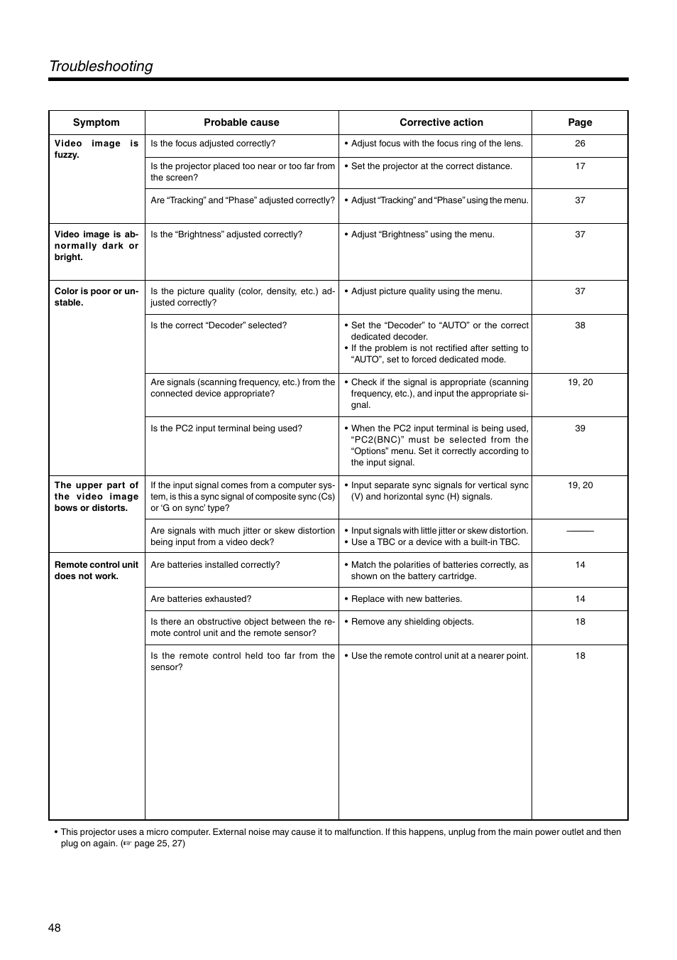 Troubleshooting | Dukane 28A9017 User Manual | Page 48 / 58
