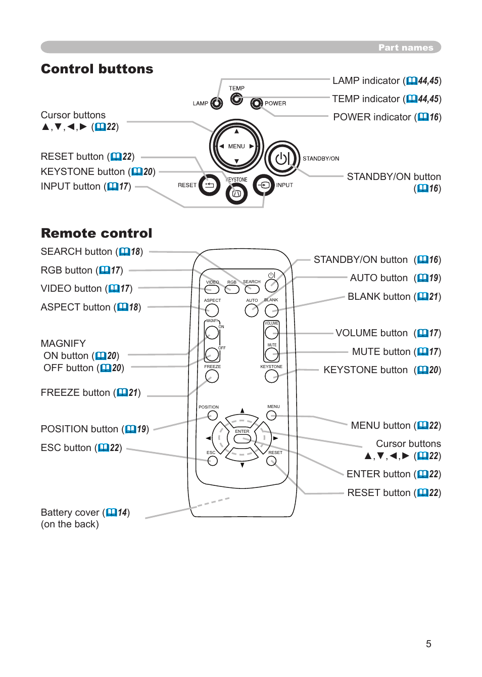 Control buttons, Remote control | Dukane 8914 User Manual | Page 7 / 68