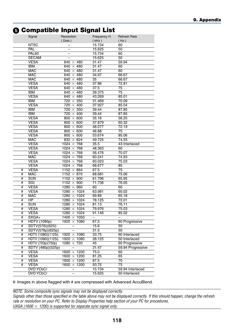 5) compatible input signal list, ᕥ compatible input signal list, Appendix | Dukane 8768 User Manual | Page 118 / 122