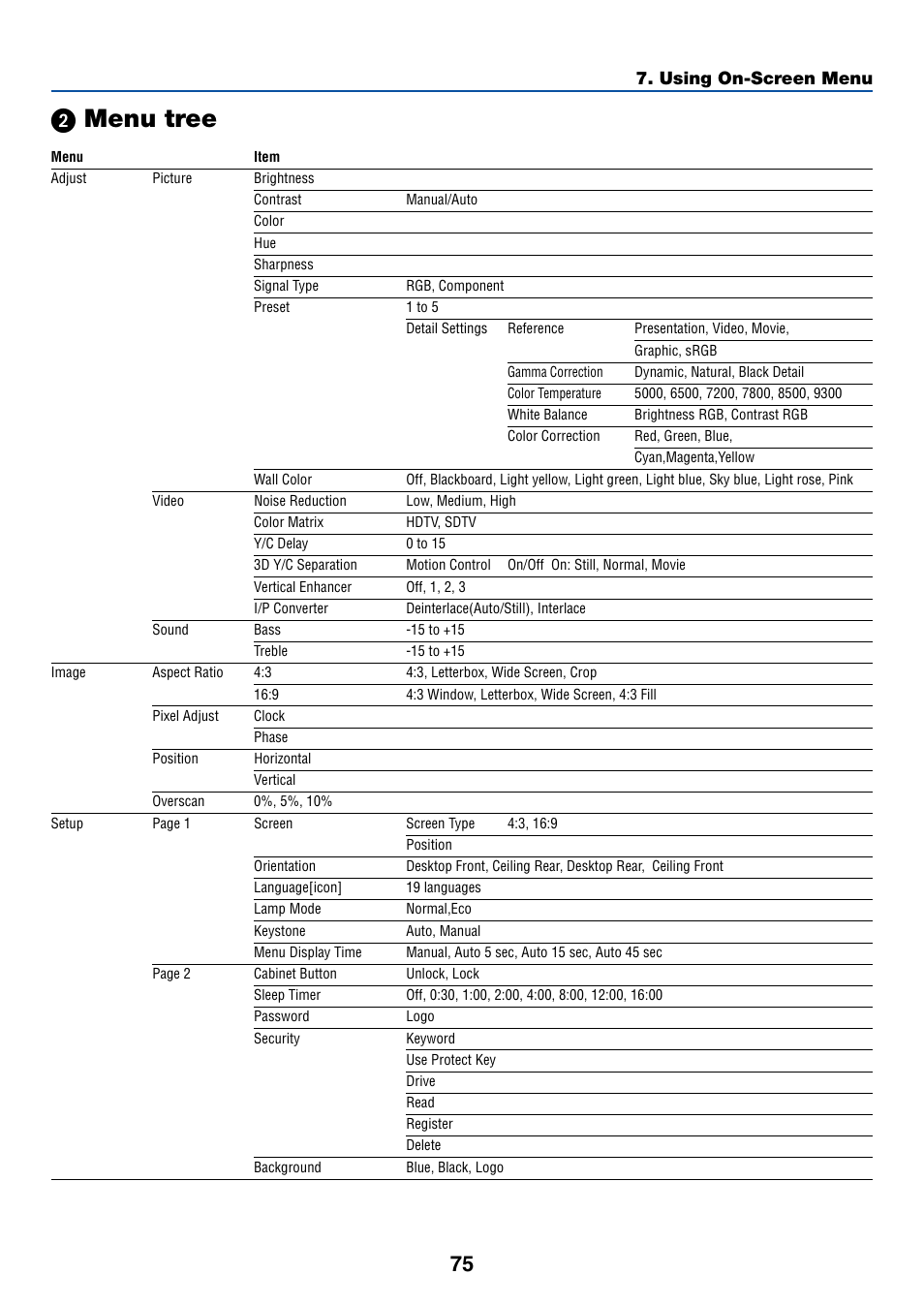 2) menu tree, ᕢ menu tree, Using on-screen menu | Dukane 8768 User Manual | Page 75 / 122