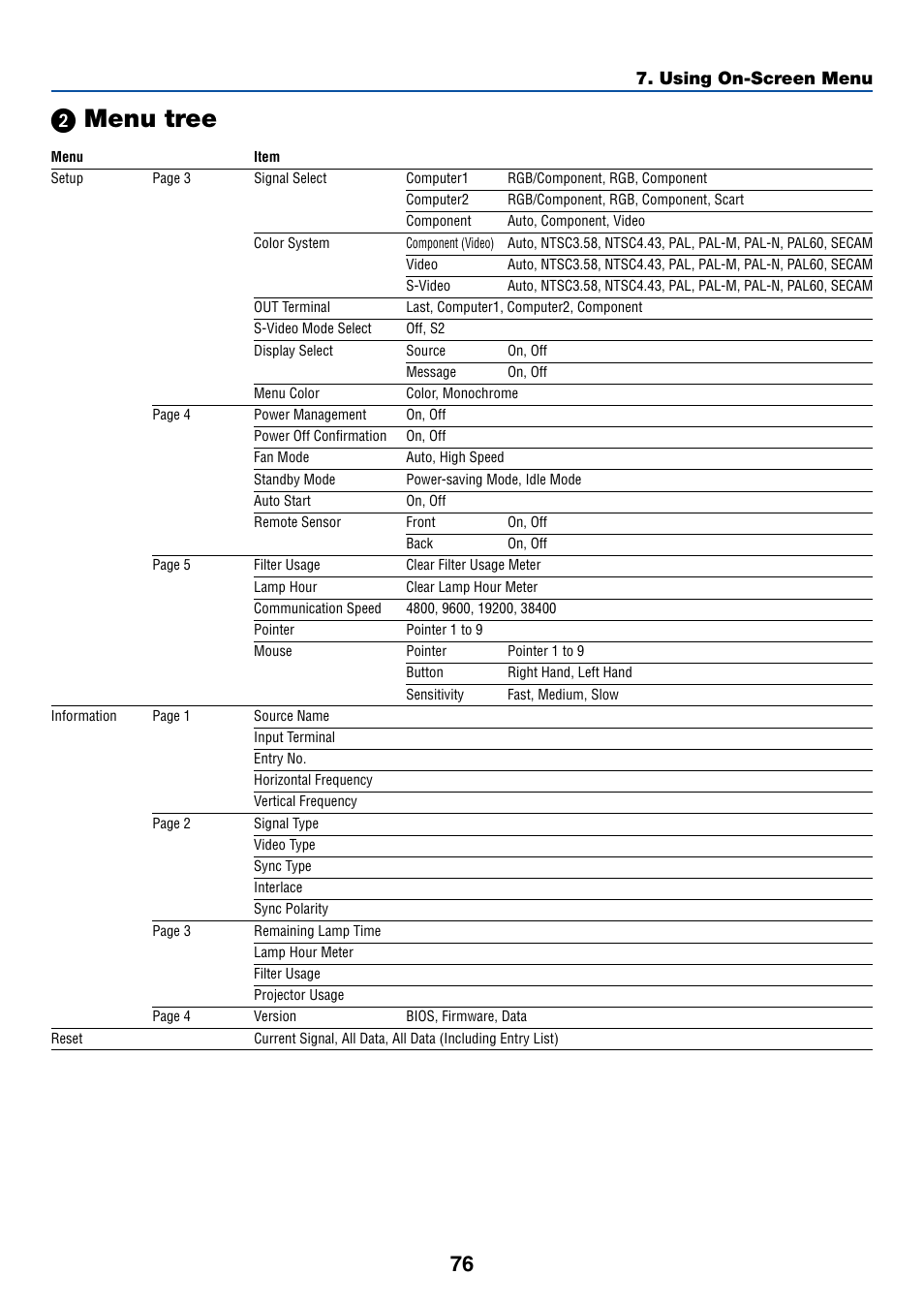 ᕢ menu tree, Using on-screen menu | Dukane 8768 User Manual | Page 76 / 122