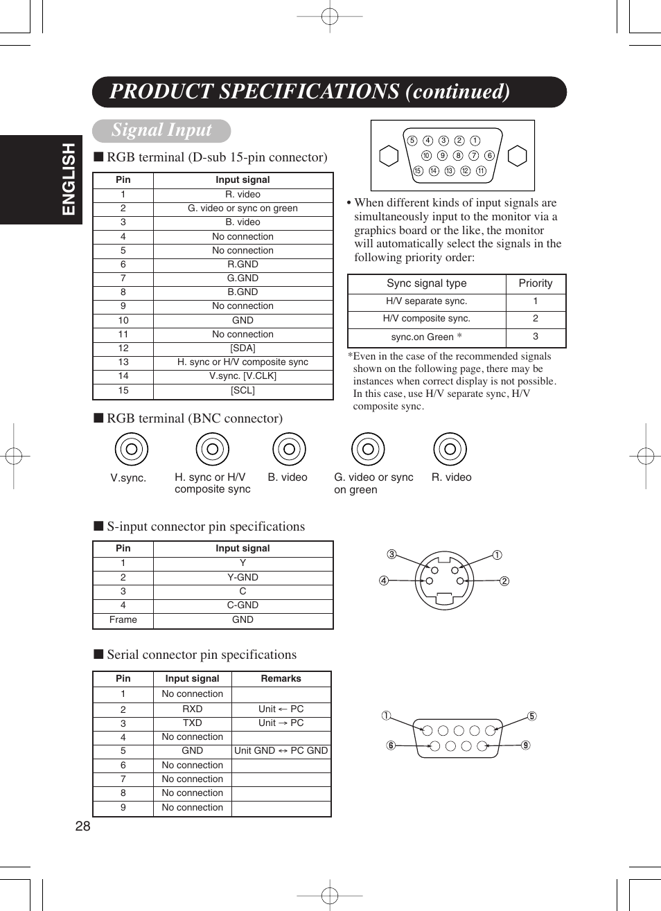 Product specifications (continued), Signal input, English | Rgb terminal (d-sub 15-pin connector), Rgb terminal (bnc connector) | Dukane P42 User Manual | Page 38 / 42