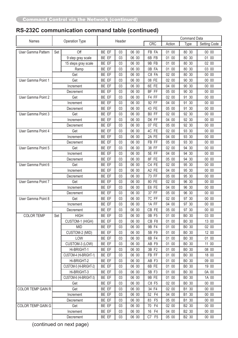 Rs-232c communication command table (continued), Continued on next page) | Dukane 8912 User Manual | Page 72 / 88