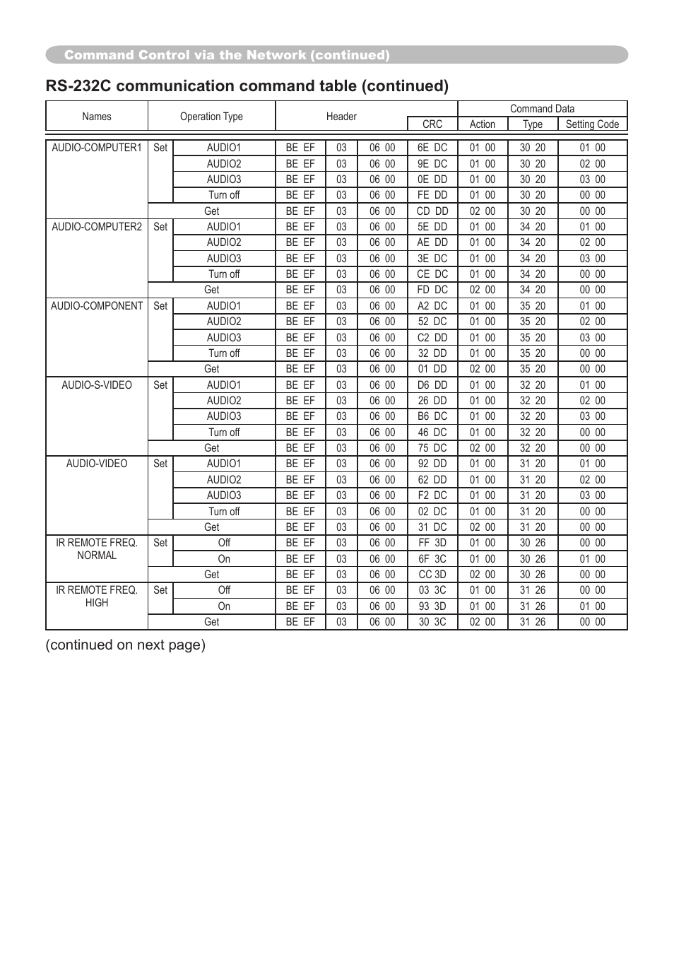 Rs-232c communication command table (continued), Continued on next page) | Dukane 8912 User Manual | Page 76 / 88