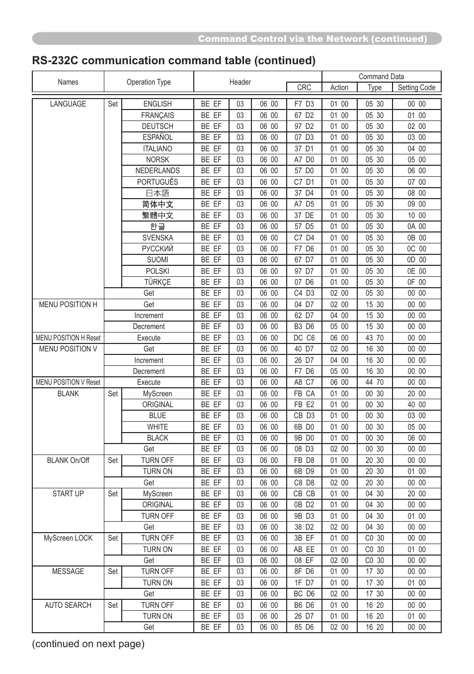 Rs-232c communication command table (continued), Continued on next page) | Dukane 8912 User Manual | Page 77 / 88