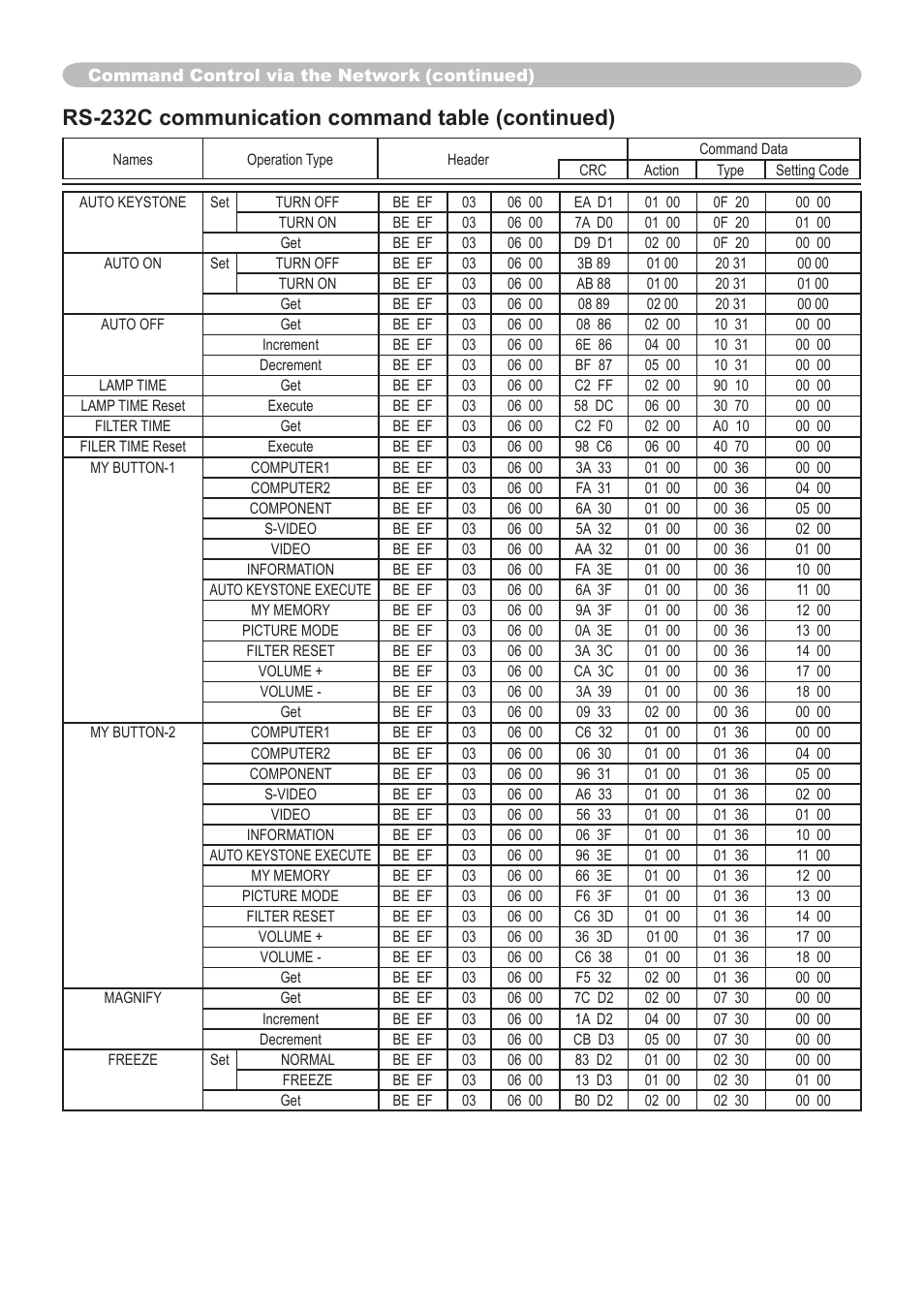 Rs-232c communication command table (continued) | Dukane 8912 User Manual | Page 78 / 88